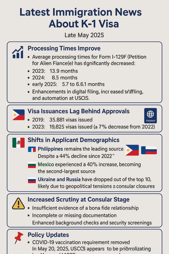 Infographic showing May 2025 updates on K-1 fiancé visa: faster processing times, fewer visas issued, changing applicant demographics, increased consular scrutiny, and new USCIS policy changes.